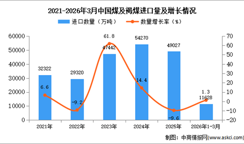 2026年1-3月中国煤及褐煤进口数据统计分析：进口量同比增长1.3%