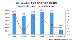 2026年1-3月中国天然气进口数据统计分析：进口量同比下降4%