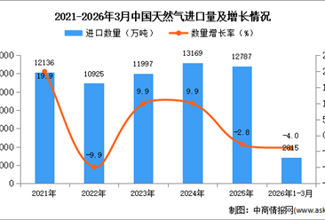 2026年1-3月中国天然气进口数据统计分析：进口量同比下降4%