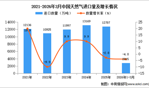 2026年1-3月中国天然气进口数据统计分析：进口量同比下降4%