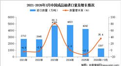2026年1-3月中国成品油进口数据统计分析：进口量同比增长35.4%