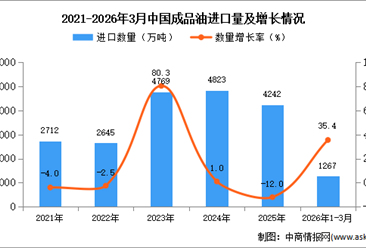 2026年1-3月中国成品油进口数据统计分析：进口量同比增长35.4%