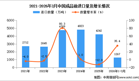 2026年1-3月中国成品油进口数据统计分析：进口量同比增长35.4%