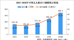 2026年中國無人機出口規(guī)模預(yù)測分析（圖）