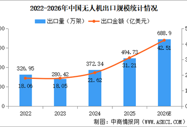 2026年中国无人机出口规模预测分析（图）