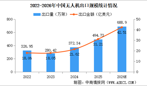 2026年中国无人机出口规模预测分析（图）