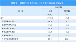 2026年1-3月全国规上工业企业利润总额情况：制造业利润总额同比增长15.5%（图）