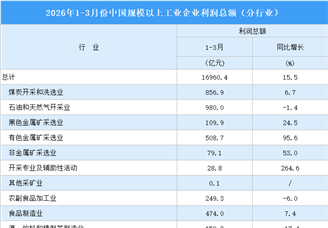 2026年1-3月全国规上工业企业利润总额情况：制造业利润总额同比增长15.5%（图）