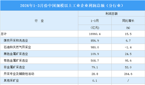 2026年1-3月全国规上工业企业利润总额情况：制造业利润总额同比增长15.5%（图）