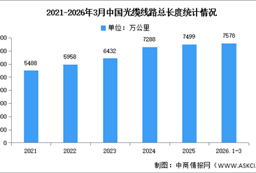 2026年1-3月中国光缆线路及占比情况分析（图）