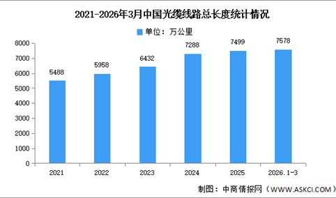 2026年1-3月中国光缆线路及占比情况分析（图）