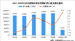 2026年1-3月中国铁矿砂及其精矿进口数据统计分析：进口量同比增长10.5%