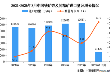 2026年1-3月中国铁矿砂及其精矿进口数据统计分析：进口量同比增长10.5%