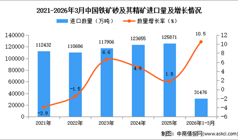 2026年1-3月中国铁矿砂及其精矿进口数据统计分析：进口量同比增长10.5%