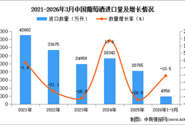 2026年1-3月中国葡萄酒进口数据统计分析：进口量同比下降10.5%