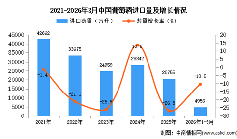 2026年1-3月中国葡萄酒进口数据统计分析：进口量同比下降10.5%