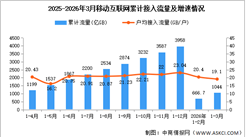 2026年1-3月中國通信業(yè)移動互聯(lián)網(wǎng)及移動短信業(yè)務(wù)分析（圖）