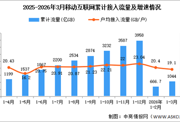 2026年1-3月中国通信业移动互联网及移动短信业务分析（图）