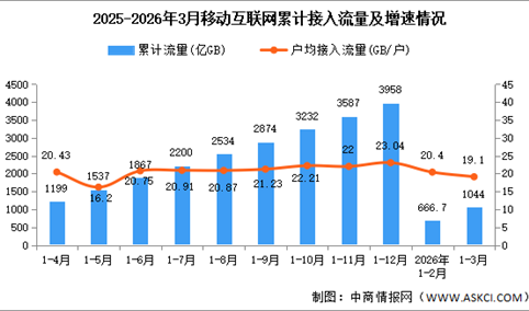 2026年1-3月中国通信业移动互联网及移动短信业务分析（图）