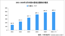 2026年1-3月中国通信业地区发展情况分析（附千兆光纤及5G基站）（图）