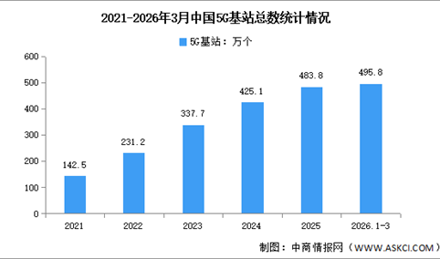 2026年1-3月中国通信业地区发展情况分析（附千兆光纤及5G基站）（图）