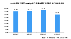 2026年1-3月中國通信業(yè)地區(qū)發(fā)展情況分析（圖）