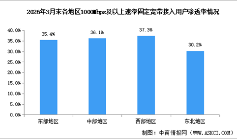 2026年1-3月中国通信业地区发展情况分析（图）