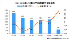 2026年1-3月中国二甲苯进口数据统计分析：进口量同比增长27.4%