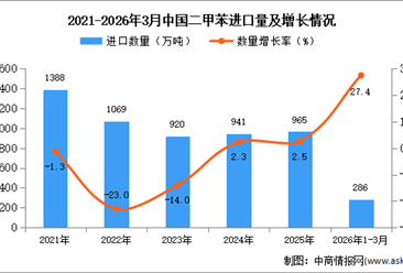 2026年1-3月中國二甲苯進口數(shù)據(jù)統(tǒng)計分析：進口量同比增長27.4%