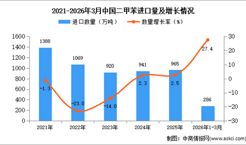 2026年1-3月中国二甲苯进口数据统计分析：进口量同比增长27.4%