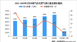2026年1-3月中国气态天然气进口数据统计分析：进口量同比下降1.3%