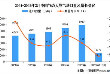 2026年1-3月中国气态天然气进口数据统计分析：进口量同比下降1.3%