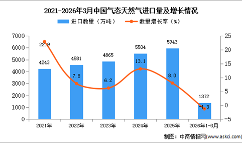 2026年1-3月中国气态天然气进口数据统计分析：进口量同比下降1.3%