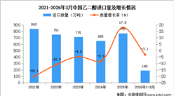 2026年1-3月中国乙二醇进口数据统计分析：进口量同比下降3.1%