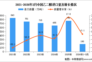 2026年1-3月中国乙二醇进口数据统计分析：进口量同比下降3.1%