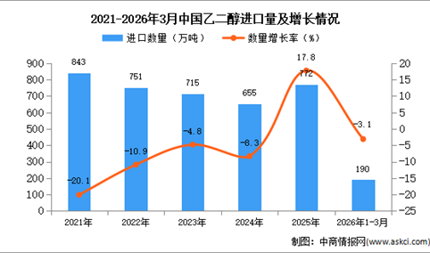 2026年1-3月中国乙二醇进口数据统计分析：进口量同比下降3.1%