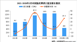 2026年1-3月中国氯化钾进口数据统计分析：进口量同比增长29.3%
