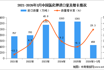 2026年1-3月中国氯化钾进口数据统计分析：进口量同比增长29.3%