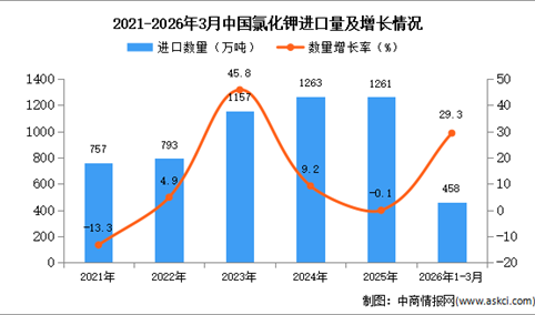 2026年1-3月中国氯化钾进口数据统计分析：进口量同比增长29.3%