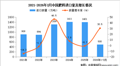 2026年1-3月中国肥料进口数据统计分析：进口量500万吨