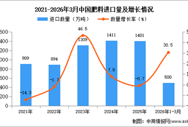 2026年1-3月中国肥料进口数据统计分析：进口量500万吨