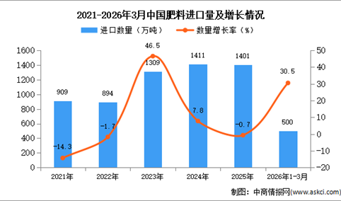 2026年1-3月中国肥料进口数据统计分析：进口量500万吨