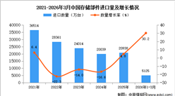 2026年1-3月中国存储部件进口数据统计分析：进口量同比增长30.2%