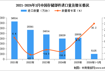 2026年1-3月中国存储部件进口数据统计分析：进口量同比增长30.2%