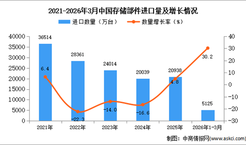 2026年1-3月中国存储部件进口数据统计分析：进口量同比增长30.2%