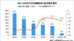 2026年1-3月中国钢材进口数据统计分析：进口量同比下降14.1%