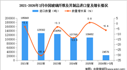 2026年1-3月中国玻璃纤维及其制品进口数据统计分析：进口量同比下降6.4%