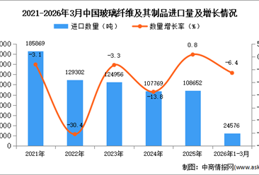 2026年1-3月中国玻璃纤维及其制品进口数据统计分析：进口量同比下降6.4%