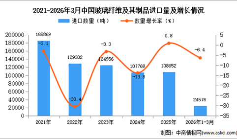 2026年1-3月中国玻璃纤维及其制品进口数据统计分析：进口量同比下降6.4%