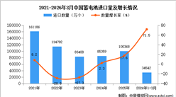 2026年1-3月中国蓄电池进口数据统计分析：进口量34542万个